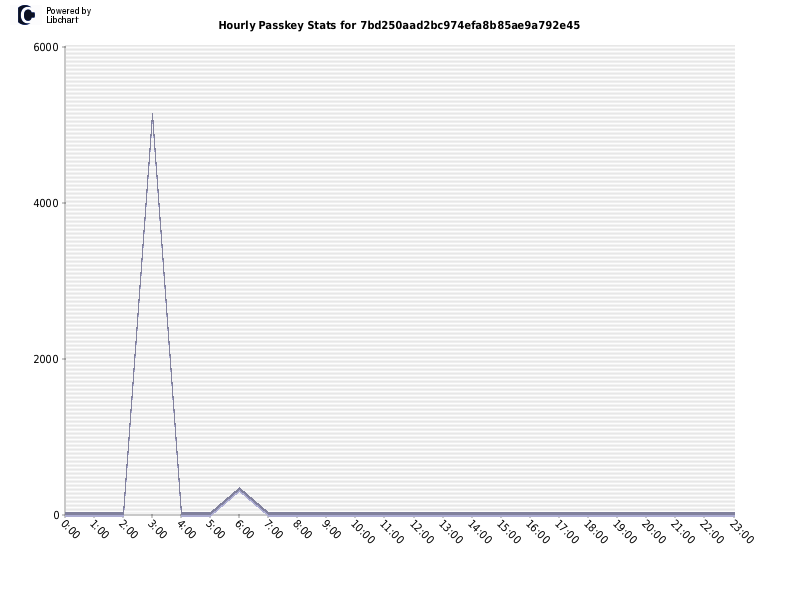 Hourly Passkey Stats for 7bd250aad2bc974efa8b85ae9a792e45